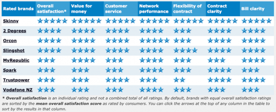 Broadband Providers Nz 2020 Reviews Ratings Canstar Blue