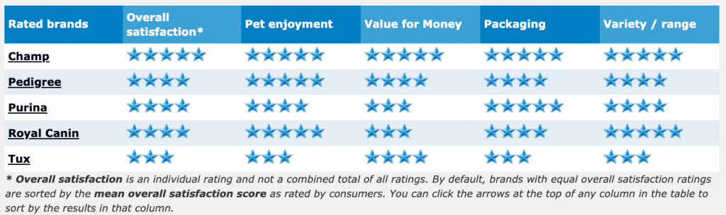 Client Stories Canine Meals: A Information to Opting for the Highest for Your Puppy