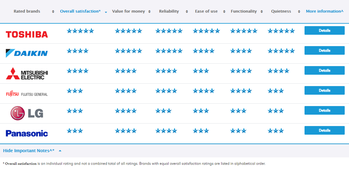 Heat Pump brands in New Zealand Compare with Canstar Blue