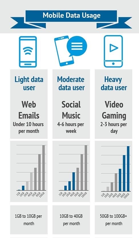 Mobile data usage recomendations