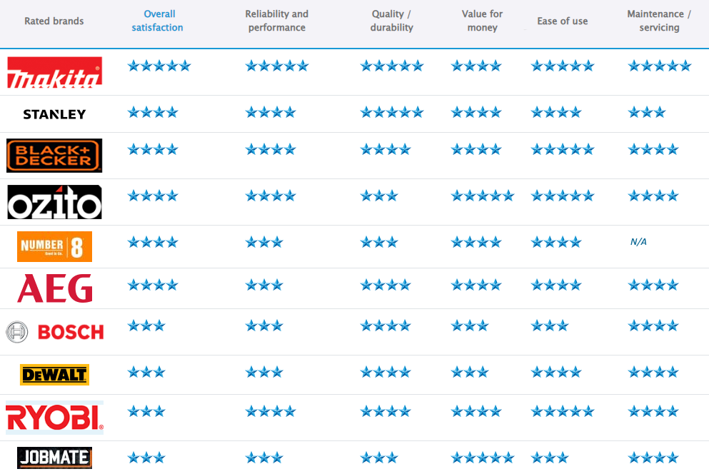 DIY Tools Reviews & Ratings 2022 Canstar Blue