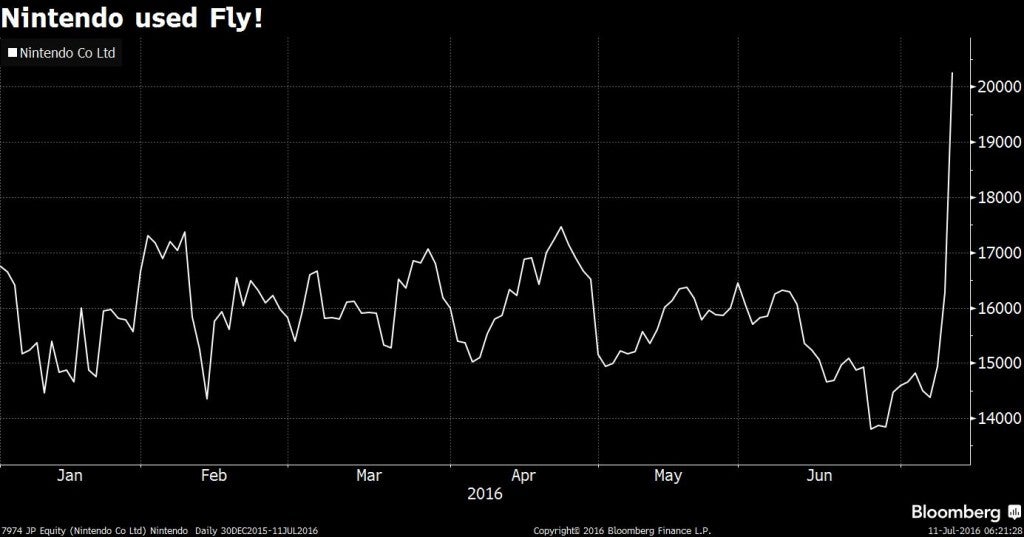 Business graph sourced from bloomberg