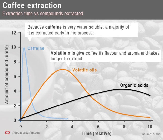 Coffee extraction graph