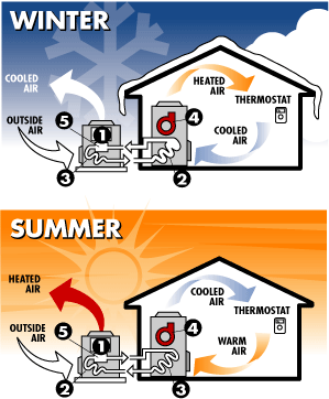 how a heat pump works